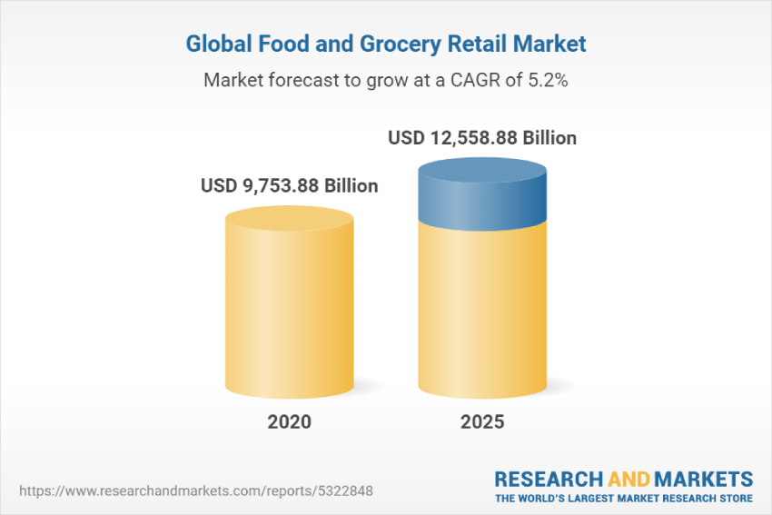 global food and grocery retail market worldwide