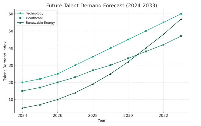 Forecasting Future Talent Needs worldwide
